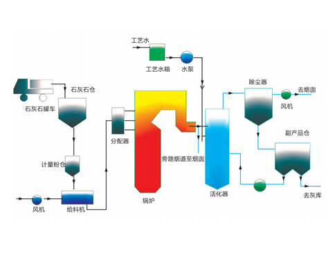 干法脫硫 一 爐內噴鈣技術