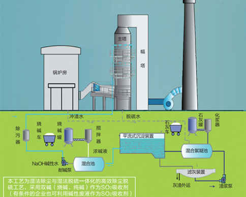 濕法脫硫一 鈉-鈣雙堿法脫硫