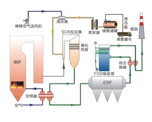 選擇性催化還原技術(SCR)