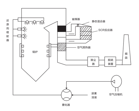 SNCR+SCR聯合脫硝法